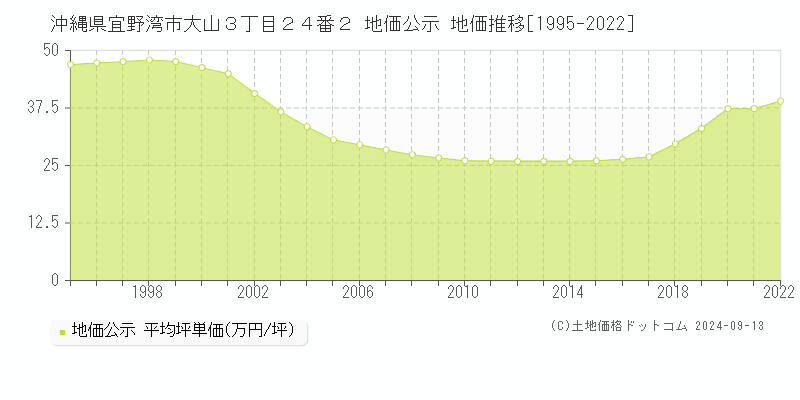 沖縄県宜野湾市大山３丁目２４番２ 公示地価 地価推移[1995-2013]