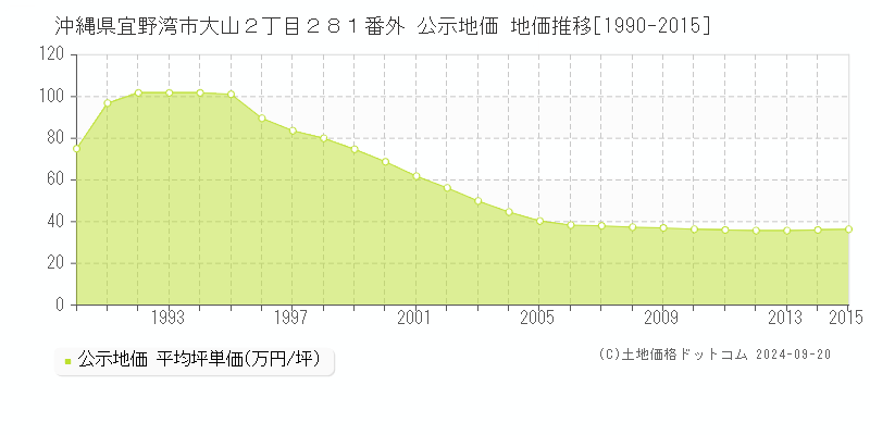 沖縄県宜野湾市大山２丁目２８１番外 公示地価 地価推移[1990-2009]