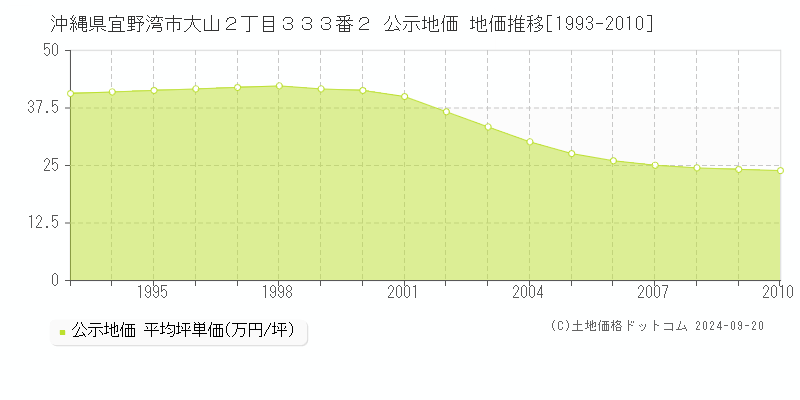 沖縄県宜野湾市大山２丁目３３３番２ 公示地価 地価推移[1993-2010]