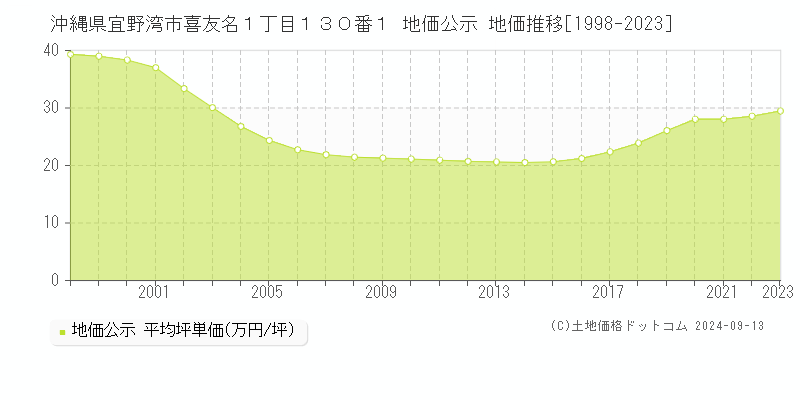 沖縄県宜野湾市喜友名１丁目１３０番１ 公示地価 地価推移[1998-2016]