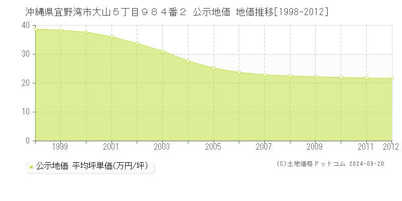 沖縄県宜野湾市大山５丁目９８４番２ 公示地価 地価推移[1998-2012]