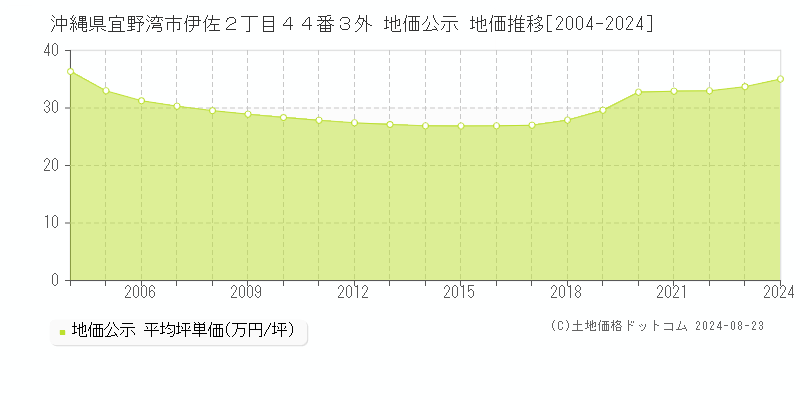 沖縄県宜野湾市伊佐２丁目４４番３外 公示地価 地価推移[2004-2017]