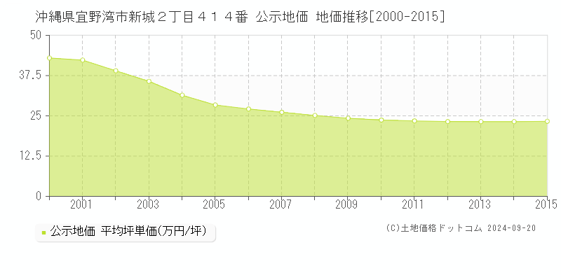 沖縄県宜野湾市新城２丁目４１４番 公示地価 地価推移[2000-2013]