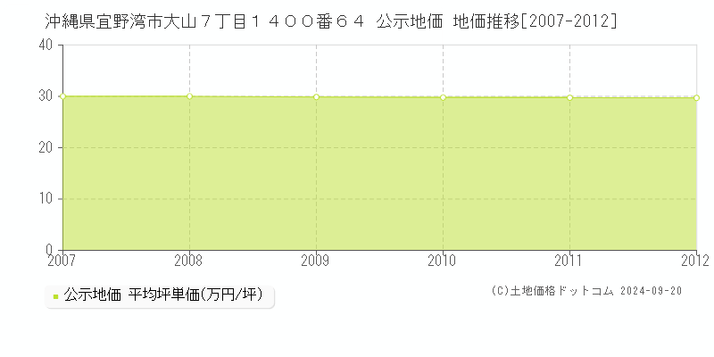 沖縄県宜野湾市大山７丁目１４００番６４ 公示地価 地価推移[2007-2009]