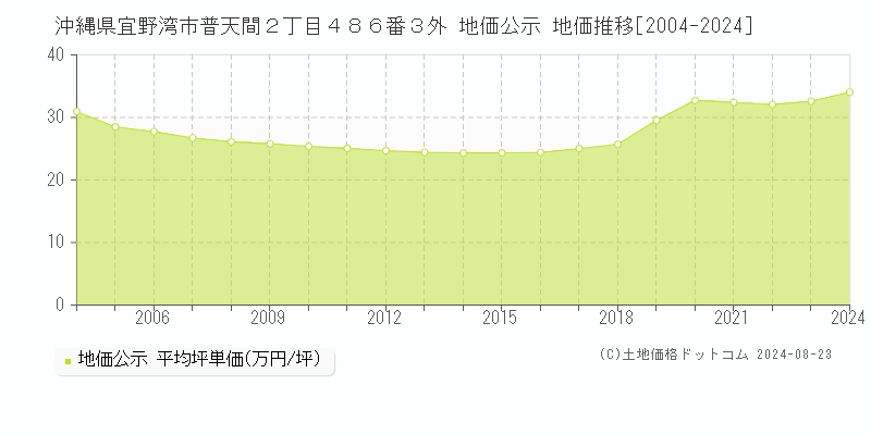 沖縄県宜野湾市普天間２丁目４８６番３外 公示地価 地価推移[2004-2013]