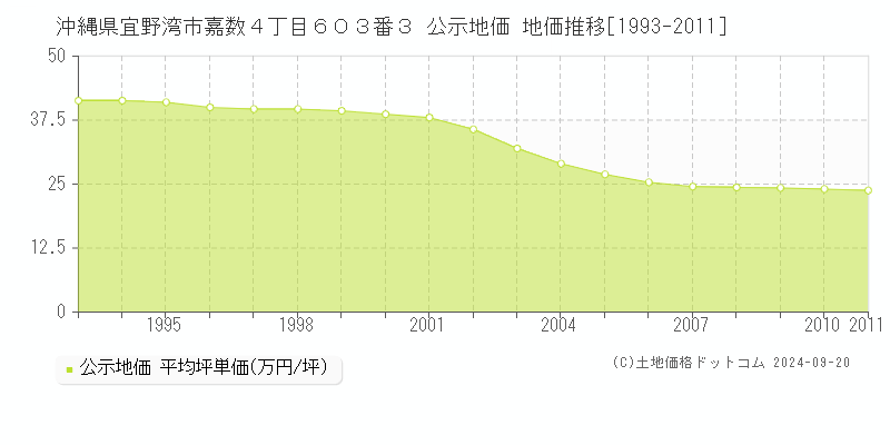 沖縄県宜野湾市嘉数４丁目６０３番３ 公示地価 地価推移[1993-2011]