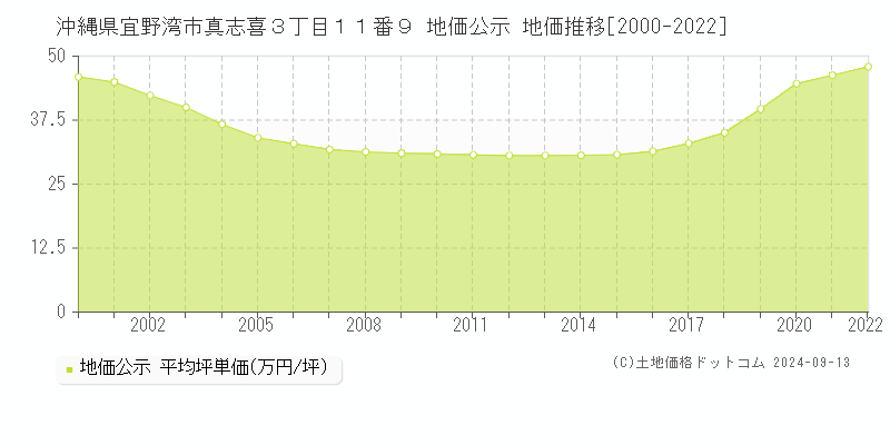 沖縄県宜野湾市真志喜３丁目１１番９ 公示地価 地価推移[2000-2017]