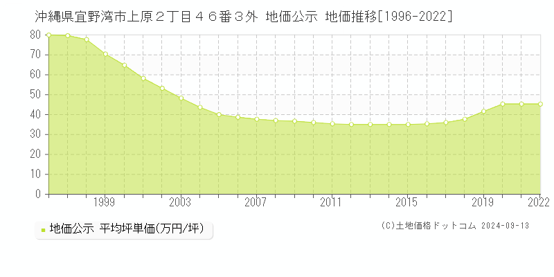 沖縄県宜野湾市上原２丁目４６番３外 地価公示 地価推移[1996-2022]