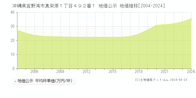 沖縄県宜野湾市真栄原１丁目４９２番１ 公示地価 地価推移[2004-2010]