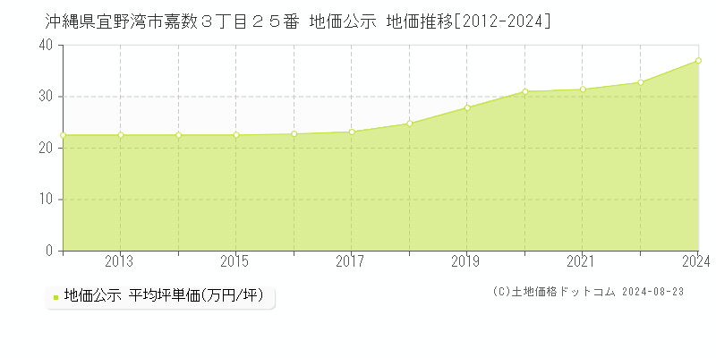 沖縄県宜野湾市嘉数３丁目２５番 公示地価 地価推移[2012-2012]