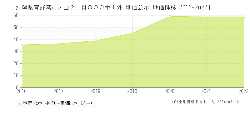 沖縄県宜野湾市大山２丁目８００番１外 地価公示 地価推移[2016-2022]