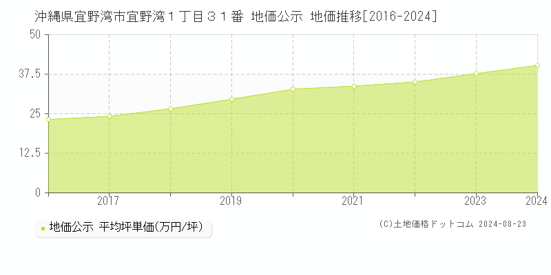 沖縄県宜野湾市宜野湾１丁目３１番 公示地価 地価推移[2016-2019]