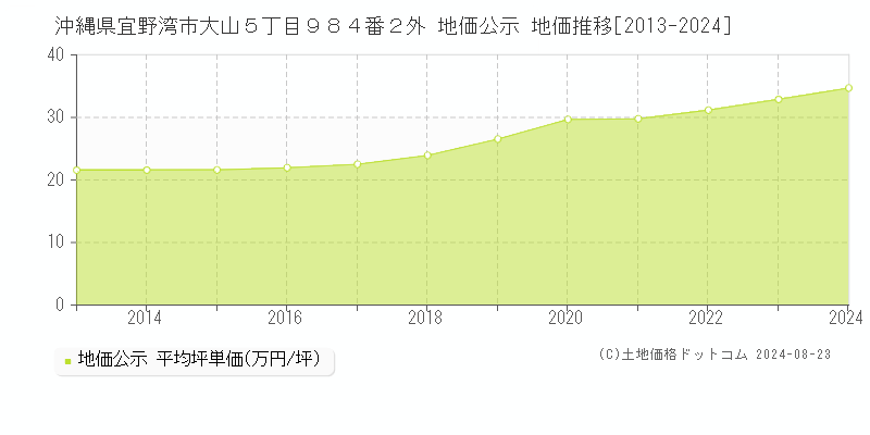 沖縄県宜野湾市大山５丁目９８４番２外 公示地価 地価推移[2013-2019]