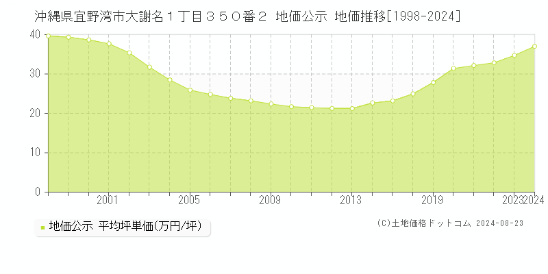 沖縄県宜野湾市大謝名１丁目３５０番２ 公示地価 地価推移[1998-2019]