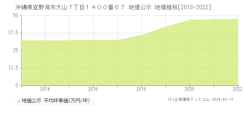 沖縄県宜野湾市大山７丁目１４００番６７ 公示地価 地価推移[2013-2018]