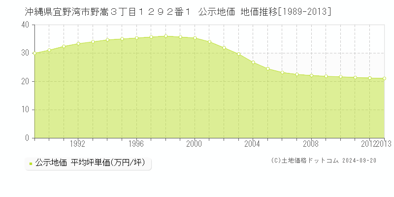 沖縄県宜野湾市野嵩３丁目１２９２番１ 公示地価 地価推移[1989-2010]