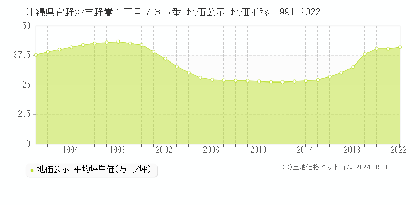 沖縄県宜野湾市野嵩１丁目７８６番 地価公示 地価推移[1991-2022]