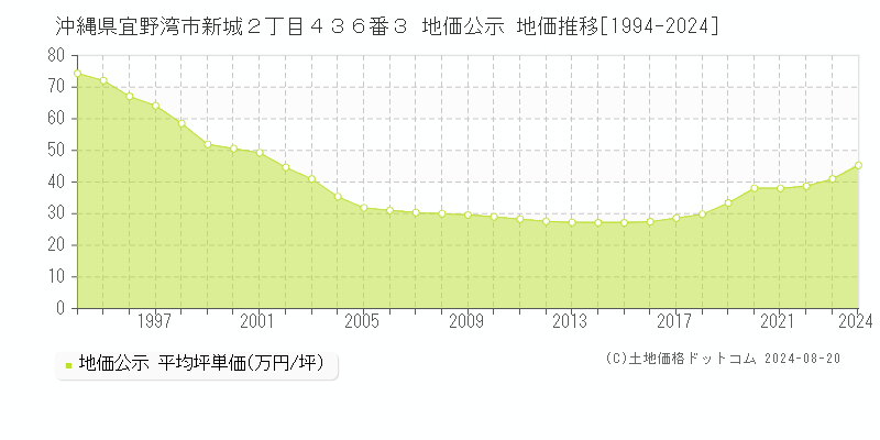 沖縄県宜野湾市新城２丁目４３６番３ 公示地価 地価推移[1994-2024]