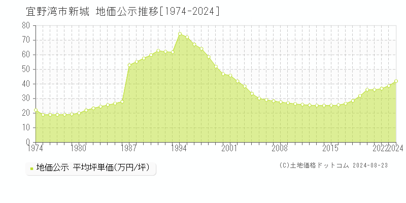 新城(宜野湾市)の公示地価推移グラフ(坪単価)[1974-2024年]