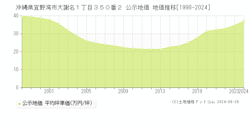 沖縄県宜野湾市大謝名１丁目３５０番２ 公示地価 地価推移[1998-2024]