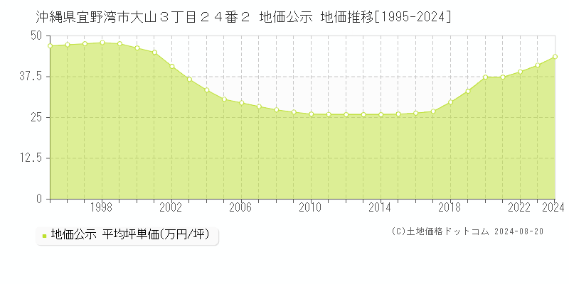 沖縄県宜野湾市大山３丁目２４番２ 公示地価 地価推移[1995-2024]