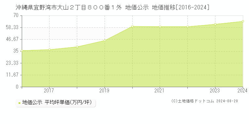 沖縄県宜野湾市大山２丁目８００番１外 公示地価 地価推移[2016-2024]