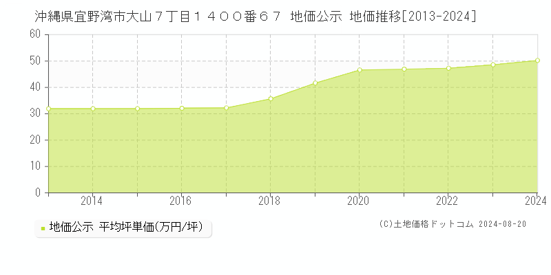 沖縄県宜野湾市大山７丁目１４００番６７ 公示地価 地価推移[2013-2024]