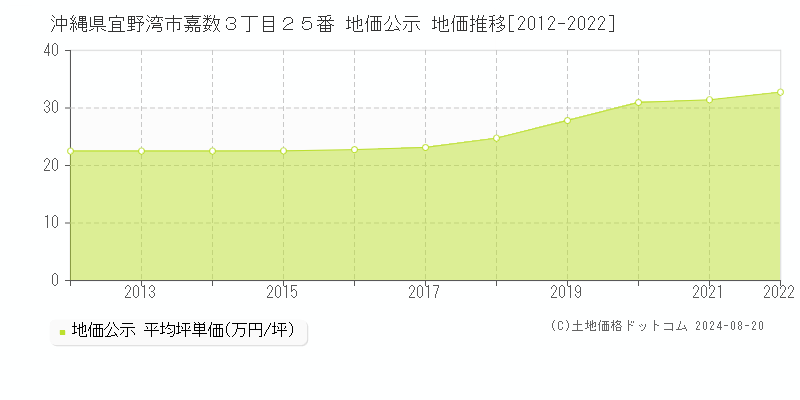 沖縄県宜野湾市嘉数３丁目２５番 公示地価 地価推移[2012-2022]