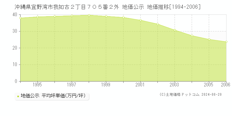 沖縄県宜野湾市我如古２丁目７０５番２外 公示地価 地価推移[1994-2006]