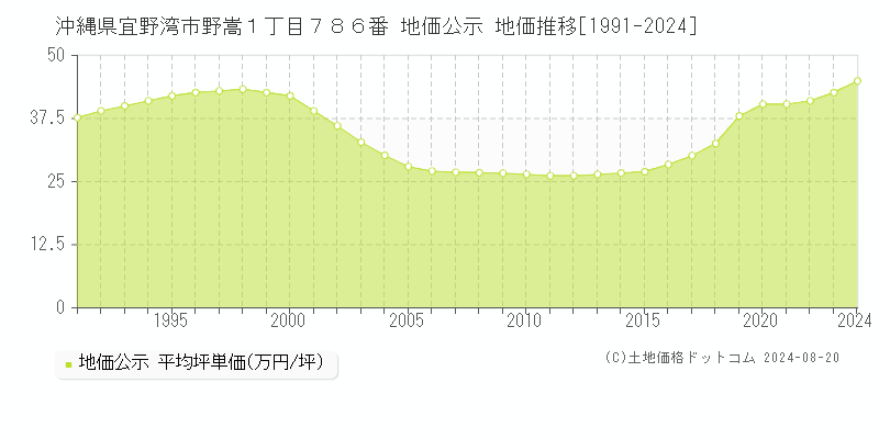 沖縄県宜野湾市野嵩１丁目７８６番 公示地価 地価推移[1991-2024]