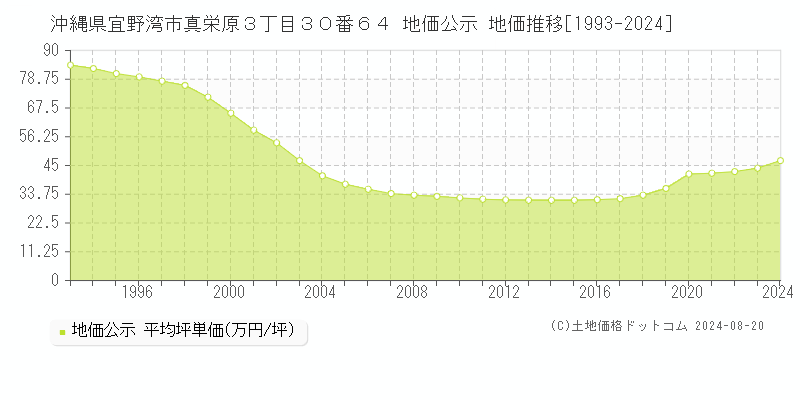 沖縄県宜野湾市真栄原３丁目３０番６４ 公示地価 地価推移[1993-2024]