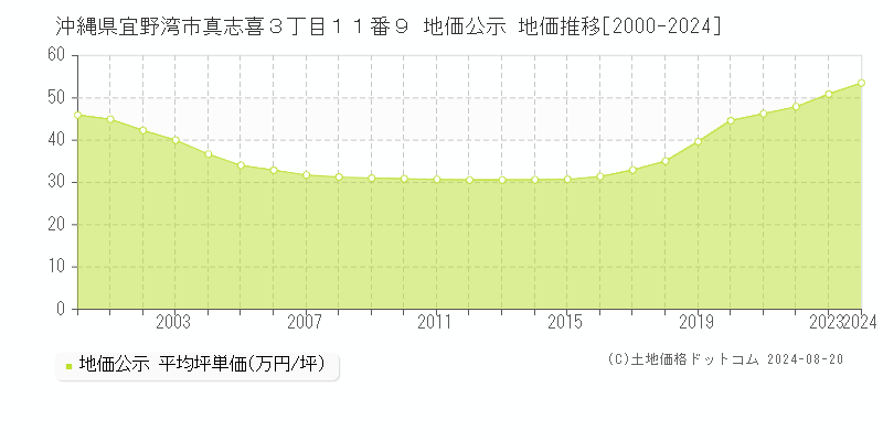 沖縄県宜野湾市真志喜３丁目１１番９ 公示地価 地価推移[2000-2024]