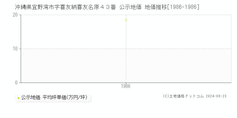 沖縄県宜野湾市字喜友納喜友名原４３番 公示地価 地価推移[1986-1986]