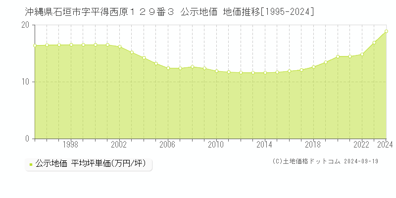 沖縄県石垣市字平得西原１２９番３ 公示地価 地価推移[1995-2024]