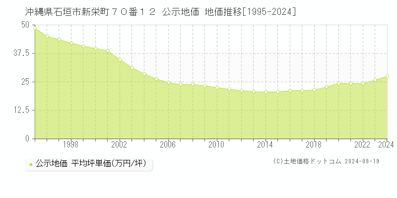 沖縄県石垣市新栄町７０番１２ 公示地価 地価推移[1995-2024]