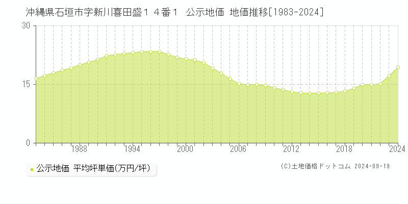 沖縄県石垣市字新川喜田盛１４番１ 公示地価 地価推移[1983-2024]