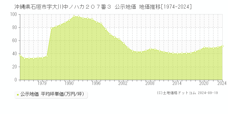 沖縄県石垣市字大川中ノハカ２０７番３ 公示地価 地価推移[1974-2024]