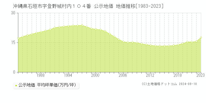 沖縄県石垣市字登野城村内１０４番 公示地価 地価推移[1983-2024]