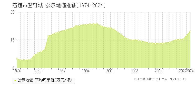 登野城(石垣市)の公示地価推移グラフ(坪単価)[1974-2024年]