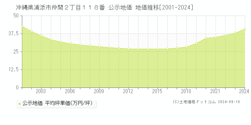 沖縄県浦添市仲間２丁目１１８番 公示地価 地価推移[2001-2024]