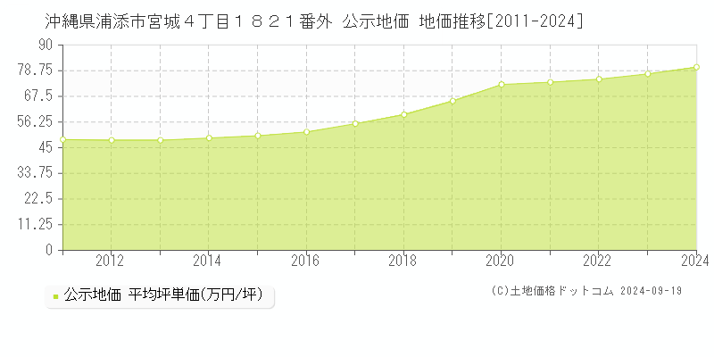 沖縄県浦添市宮城４丁目１８２１番外 公示地価 地価推移[2011-2024]