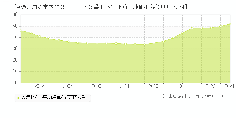 沖縄県浦添市内間３丁目１７５番１ 公示地価 地価推移[2000-2024]