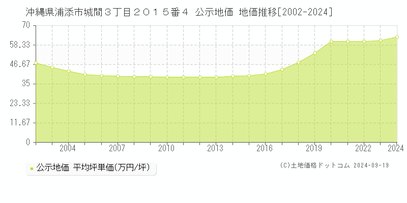 沖縄県浦添市城間３丁目２０１５番４ 公示地価 地価推移[2002-2024]