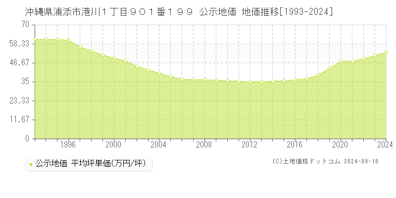 沖縄県浦添市港川１丁目９０１番１９９ 公示地価 地価推移[1993-2024]