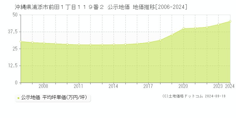 沖縄県浦添市前田１丁目１１９番２ 公示地価 地価推移[2006-2024]