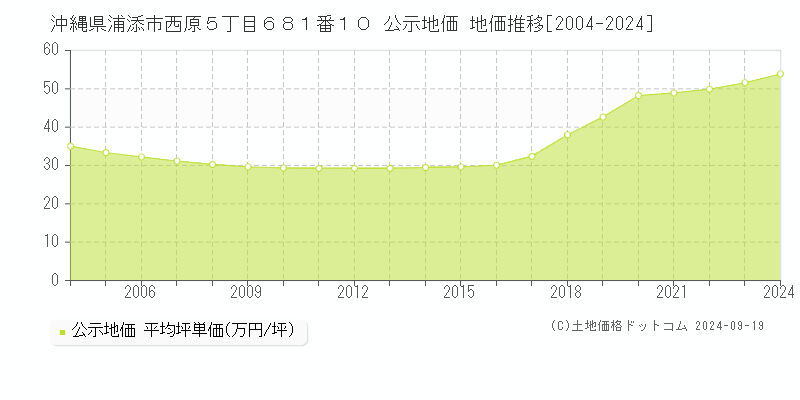 沖縄県浦添市西原５丁目６８１番１０ 公示地価 地価推移[2004-2024]