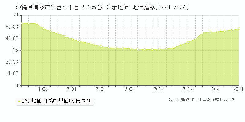 沖縄県浦添市仲西２丁目８４５番 公示地価 地価推移[1994-2024]