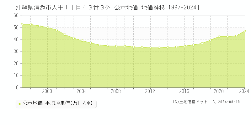 沖縄県浦添市大平１丁目４３番３外 公示地価 地価推移[1997-2024]