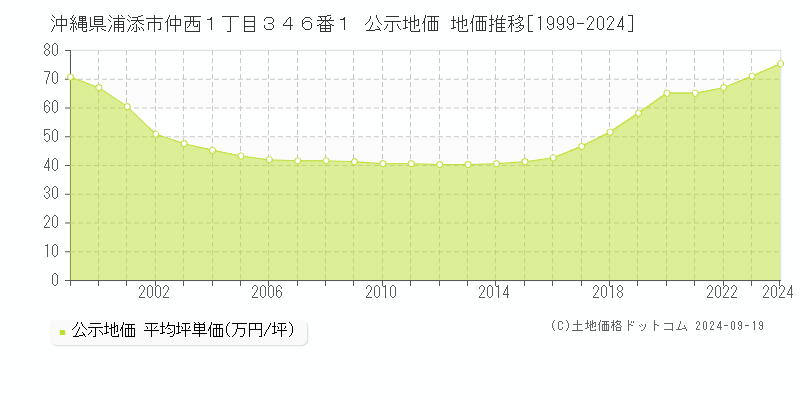 沖縄県浦添市仲西１丁目３４６番１ 公示地価 地価推移[1999-2024]