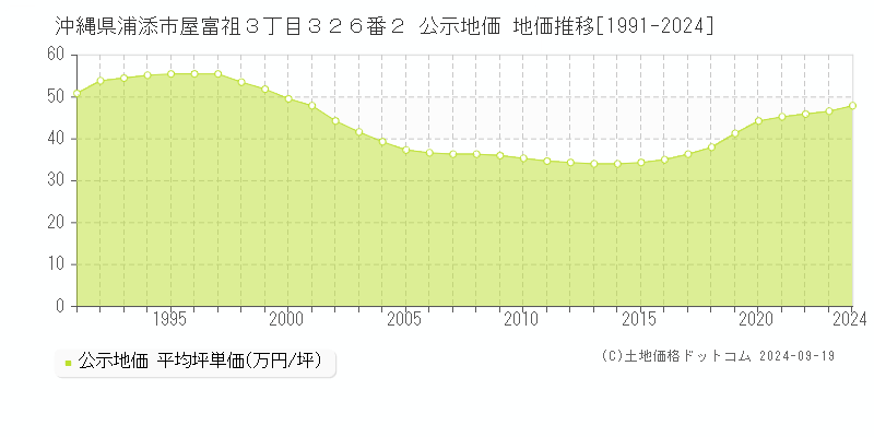 沖縄県浦添市屋富祖３丁目３２６番２ 公示地価 地価推移[1991-2024]